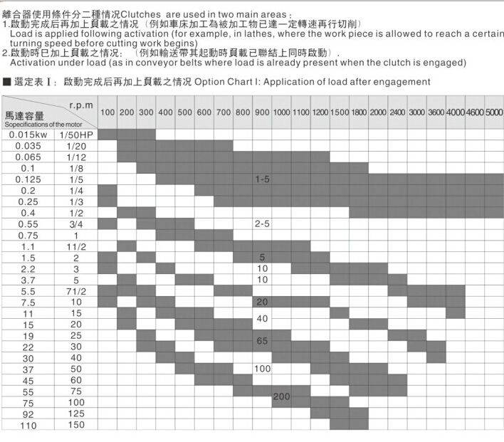 法蘭安裝型電磁離合器型號選擇參考表